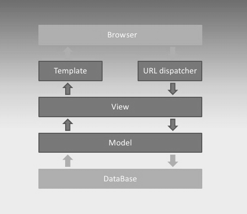 Arquitetura Model-View-Template (MVT) em Django, mostrando a interação entre o Dispatcher de URL, a View, o Model e o Template