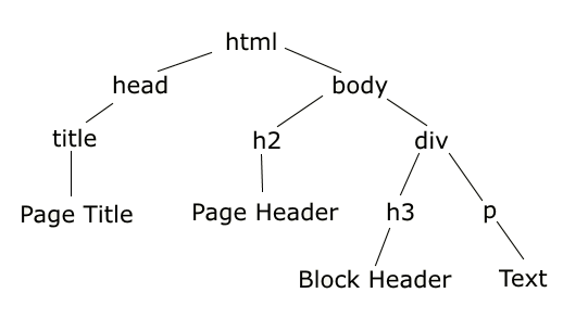 Árvore DOM em JavaScript