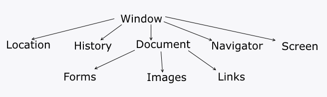 Modelo de Objeto do Navegador em JavaScript