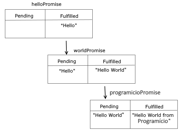 Cadeia de promise em JavaScript