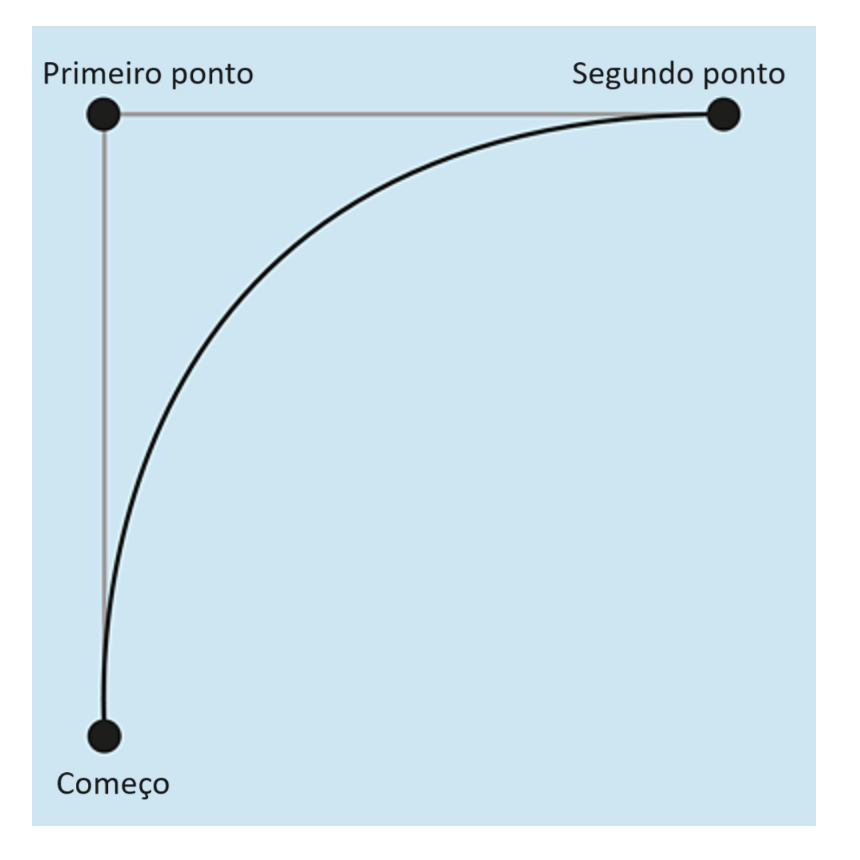 Curva Bézier quadrática no canvas em JavaScript