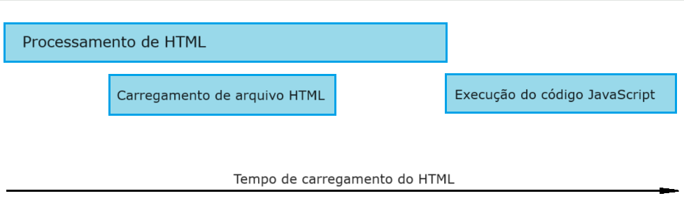 Execução adiada de um arquivo JavaScript e o atributo defer