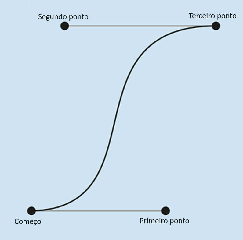 Parâmetros de curva Bézier em JavaScript