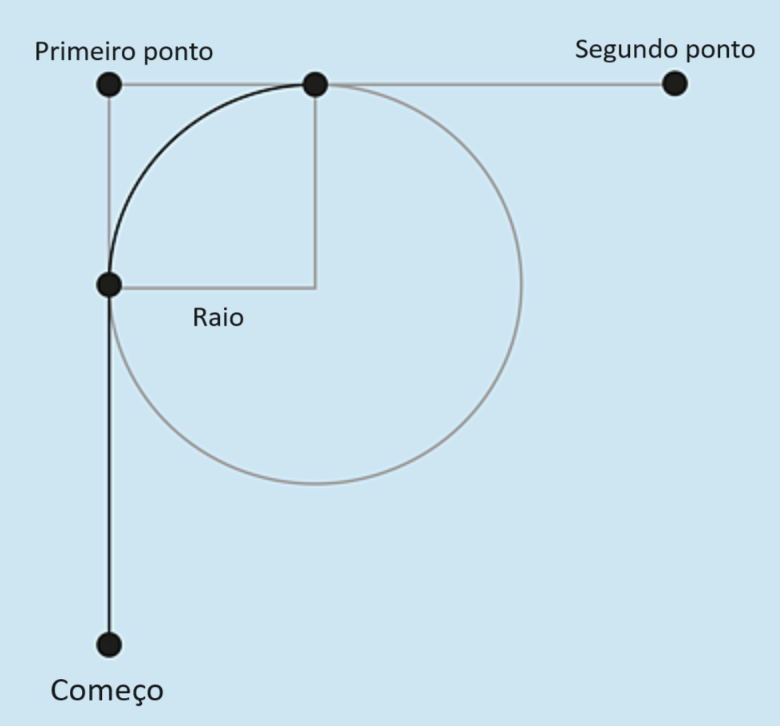 Parâmetros de desenho de arcos e círculos no canvas com arcTo em JavaScript