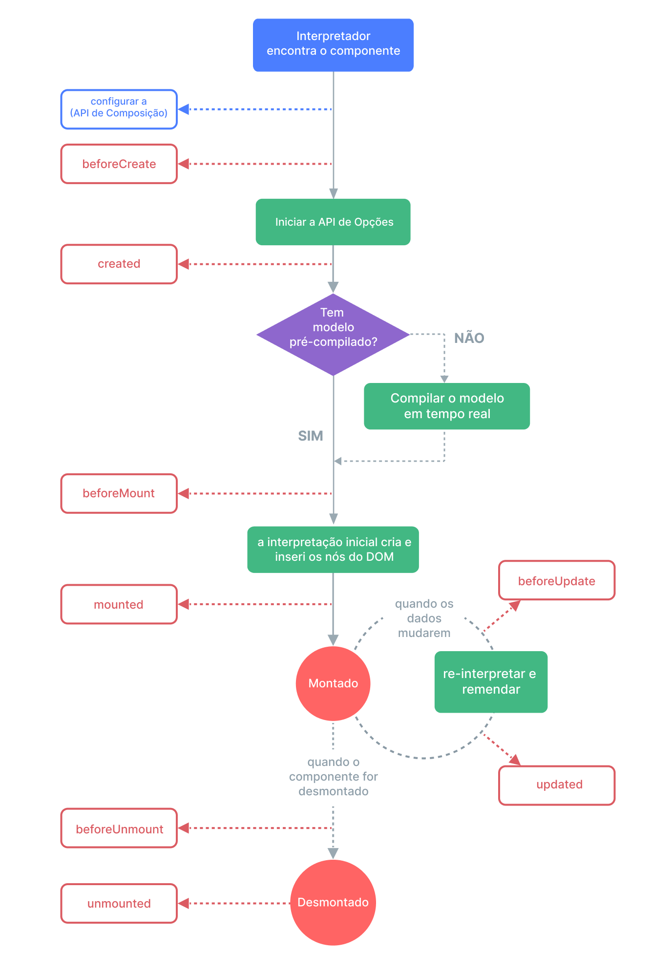 Diagrama do ciclo de vida de um componente Vue.js